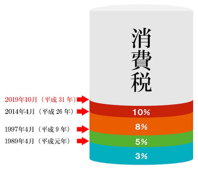 消費税の歴史や導入理由 使い途 外国の消費税などをわかりやすく解説 ゴリfpのマネー術